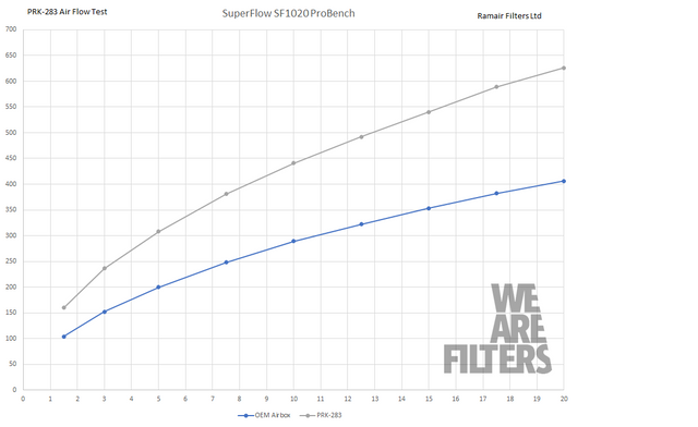 Proram Performance Induction Kit to fit MK4 Volkswagen Caddy 2.0TDI 2015+