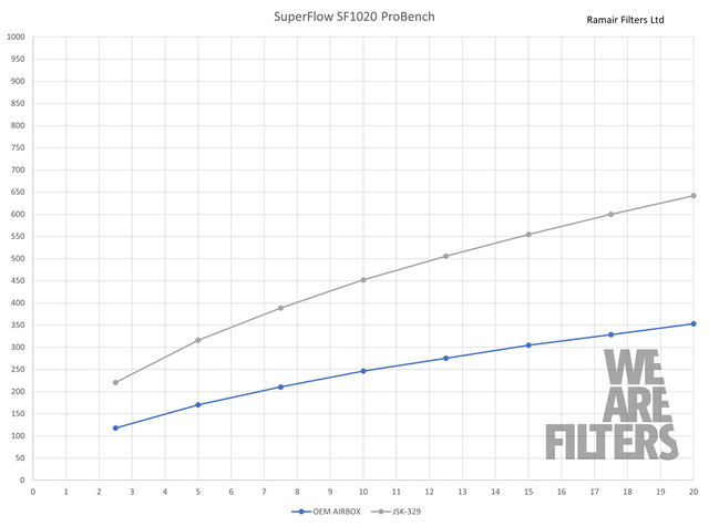 Performance Ramair Intake Kit to fit Volkswagen Caddy MK3 1.6/1.9/2.0 TDI