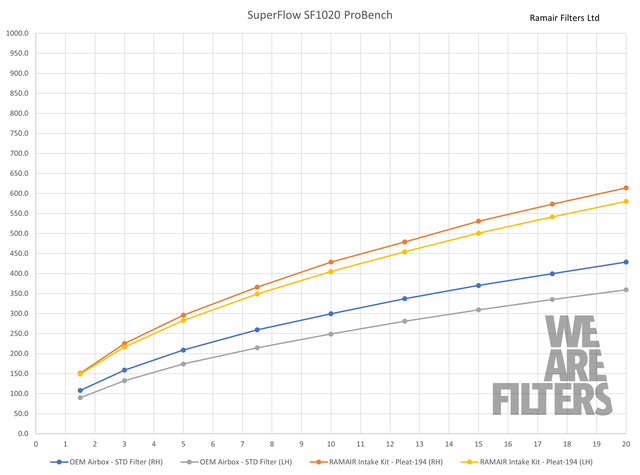 Performance Proram Intake Kit With Carbon Lid to fit BMW M3 M4 M2 3.0T S58