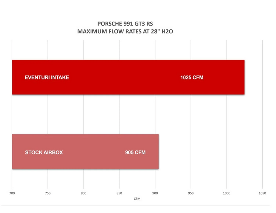 EVENTURI PORSCHE 911 GT3 RS CARBON FIBRE INTAKE SYSTEM (991)